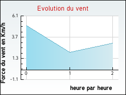 Evolution du vent de la ville Saint-Paul-d'Espis